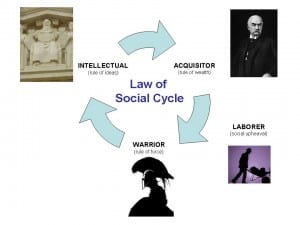 Law_of_Social_Cycle